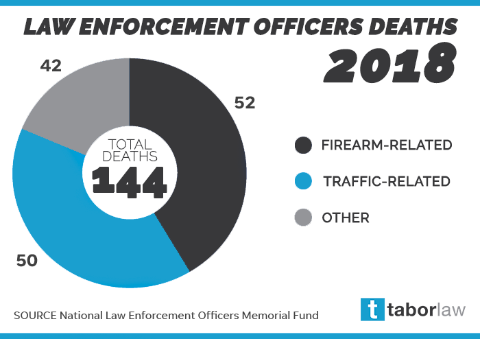 Law-Enforcement-Officer-Deaths-2018-Infographic-Tabor-Law-Firm-Indianapolis-Indiana