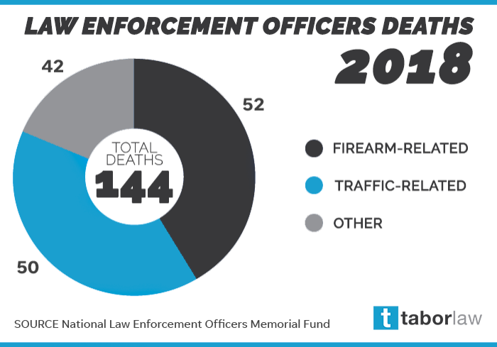 Law-Enforcement-Officer-Deaths-2018-Infographic-Tabor-Law-Firm-Indianapolis-Indiana